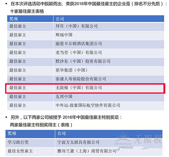 无限极中国又获得了“中国最佳雇主”殊荣!