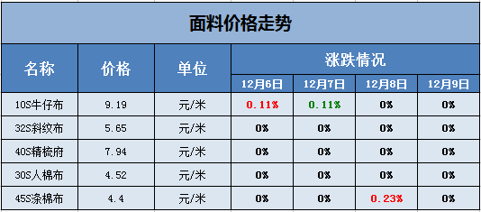 纺织行业面料价格走势